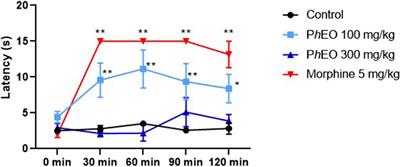 Exploring the impact of seasonal variations on the chemical composition, antinociceptive, and anti-inflammatory properties of Pogostemon heyneanus Benth. essential oil